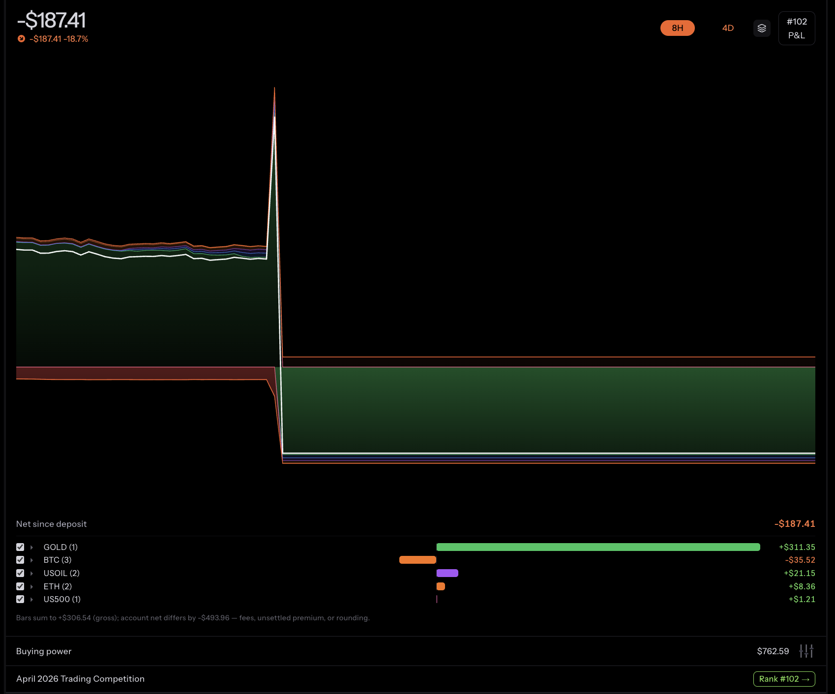 P&L attribution with stacked area chart and per-asset breakdown bars for GOLD, BTC, USOIL, ETH, and US500