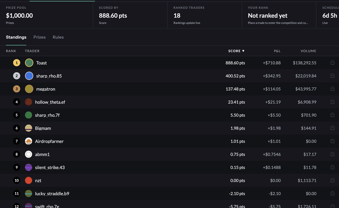Hypercall competition standings showing the prize pool, score, ranked traders, schedule, and live top accounts