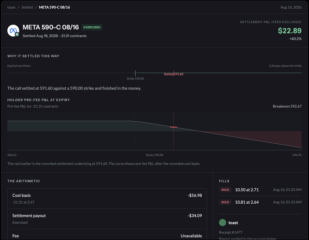 Hypercall settlement receipt for an exercised META call showing the payout record, pre-fee P&L curve, cost basis, settlement value, and fills